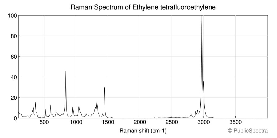 Raman spectrum of Ethylene tetrafluoroethylene